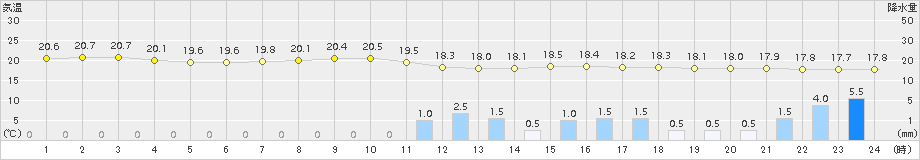 豊中(>2018年04月24日)のアメダスグラフ