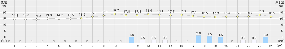 かつらぎ(>2018年04月24日)のアメダスグラフ