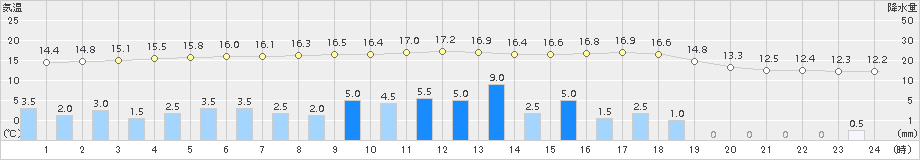 海士(>2018年04月24日)のアメダスグラフ