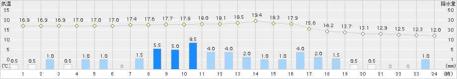 浜田(>2018年04月24日)のアメダスグラフ