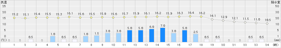 瑞穂(>2018年04月24日)のアメダスグラフ