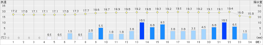 近永(>2018年04月24日)のアメダスグラフ