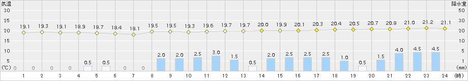 安芸(>2018年04月24日)のアメダスグラフ