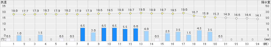 防府(>2018年04月24日)のアメダスグラフ