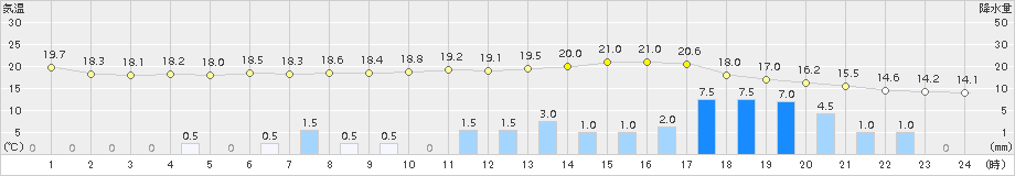 杵築(>2018年04月24日)のアメダスグラフ