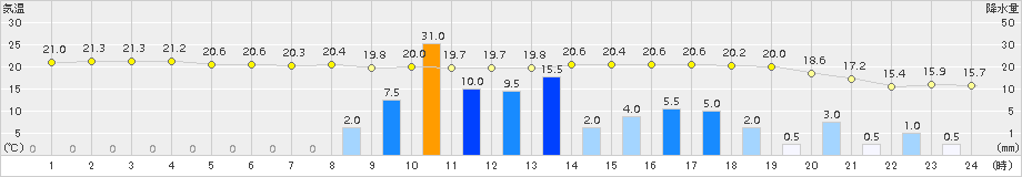 口之津(>2018年04月24日)のアメダスグラフ