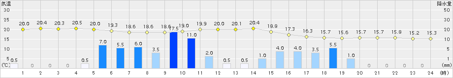 佐賀(>2018年04月24日)のアメダスグラフ