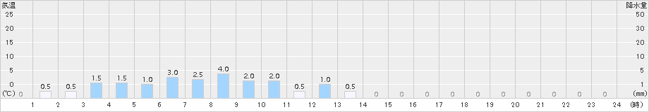 潮見(>2018年04月25日)のアメダスグラフ