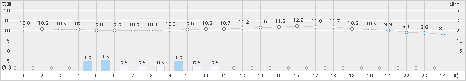 石巻(>2018年04月25日)のアメダスグラフ