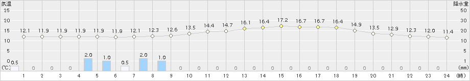 高畠(>2018年04月25日)のアメダスグラフ