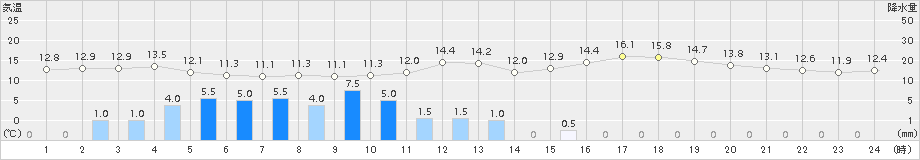 川内(>2018年04月25日)のアメダスグラフ