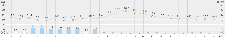 南郷(>2018年04月25日)のアメダスグラフ