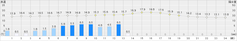 山田(>2018年04月25日)のアメダスグラフ
