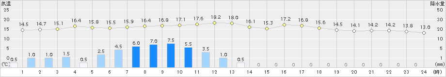 大子(>2018年04月25日)のアメダスグラフ