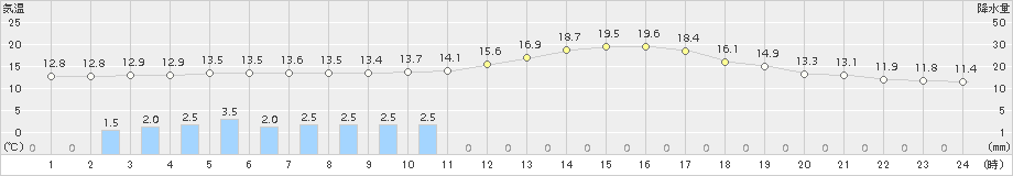 五十里(>2018年04月25日)のアメダスグラフ