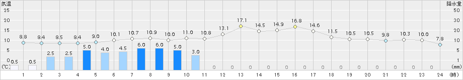 奥日光(>2018年04月25日)のアメダスグラフ