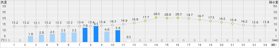 今市(>2018年04月25日)のアメダスグラフ