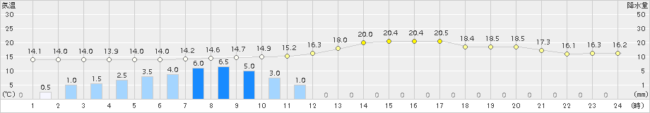 塩谷(>2018年04月25日)のアメダスグラフ