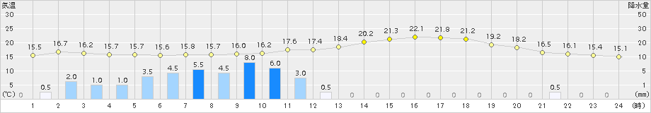 真岡(>2018年04月25日)のアメダスグラフ