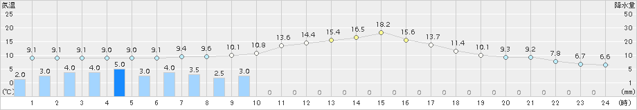 草津(>2018年04月25日)のアメダスグラフ