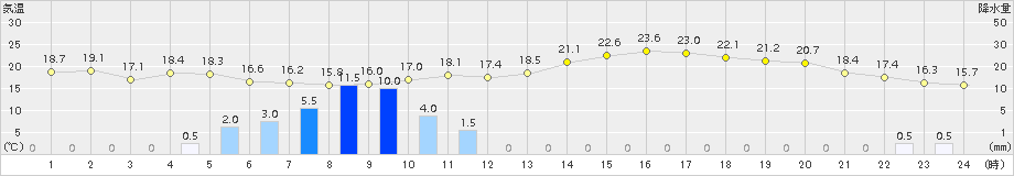 越谷(>2018年04月25日)のアメダスグラフ