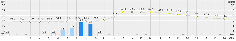 青梅(>2018年04月25日)のアメダスグラフ