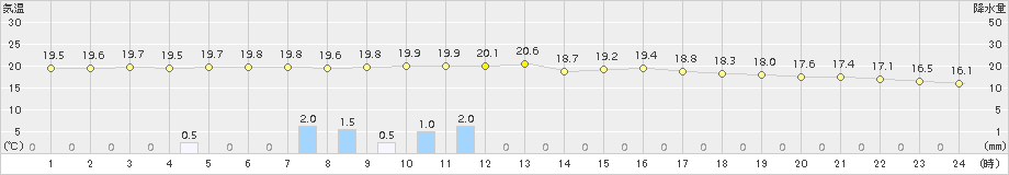 神津島(>2018年04月25日)のアメダスグラフ