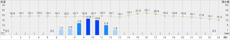 船橋(>2018年04月25日)のアメダスグラフ