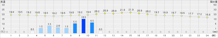 木更津(>2018年04月25日)のアメダスグラフ