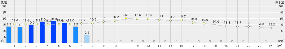 八幡(>2018年04月25日)のアメダスグラフ