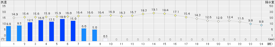 黒川(>2018年04月25日)のアメダスグラフ