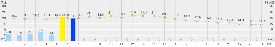 南伊勢(>2018年04月25日)のアメダスグラフ