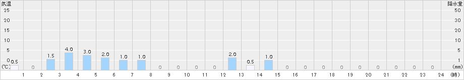 瓢湖(>2018年04月25日)のアメダスグラフ