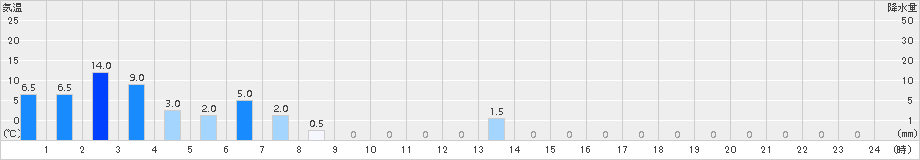 白山白峰(>2018年04月25日)のアメダスグラフ