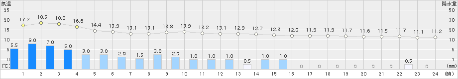 越廼(>2018年04月25日)のアメダスグラフ