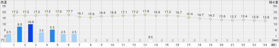 枚方(>2018年04月25日)のアメダスグラフ