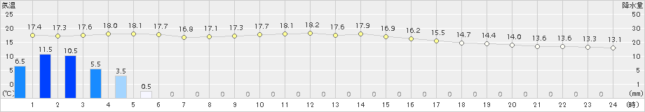 豊中(>2018年04月25日)のアメダスグラフ