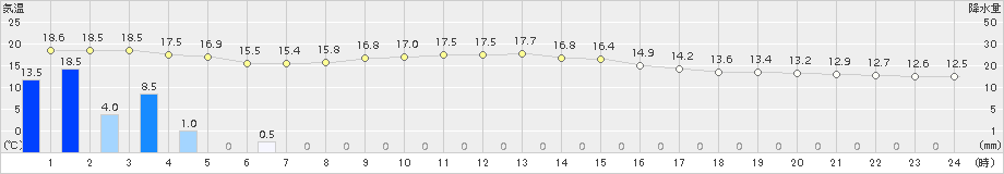 西脇(>2018年04月25日)のアメダスグラフ