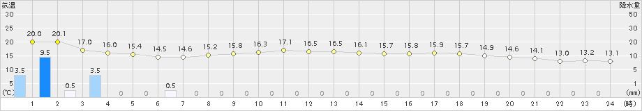 郡家(>2018年04月25日)のアメダスグラフ