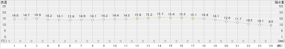 白石(>2018年04月25日)のアメダスグラフ