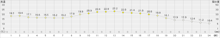 神門(>2018年04月25日)のアメダスグラフ