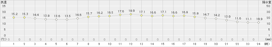 大口(>2018年04月25日)のアメダスグラフ