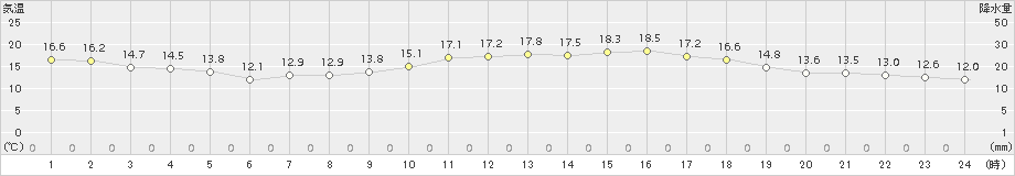 牧之原(>2018年04月25日)のアメダスグラフ