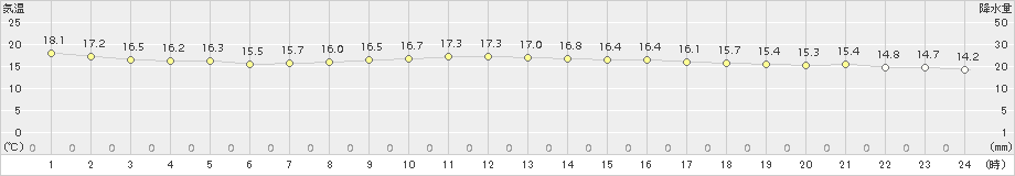 中種子(>2018年04月25日)のアメダスグラフ