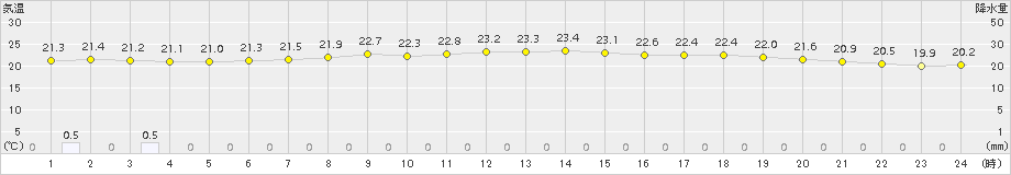 古仁屋(>2018年04月25日)のアメダスグラフ