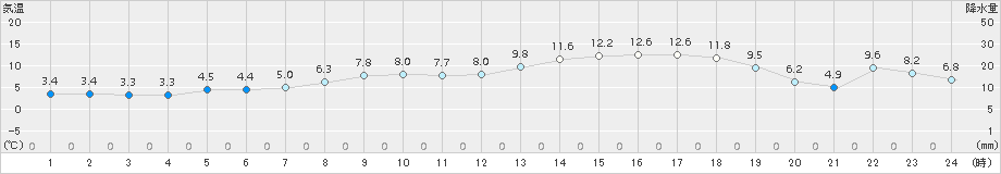 幾寅(>2018年04月26日)のアメダスグラフ