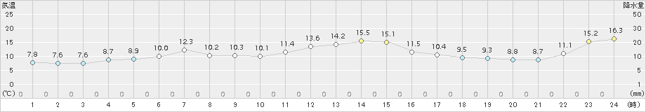 小樽(>2018年04月26日)のアメダスグラフ