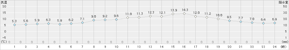 蘭越(>2018年04月26日)のアメダスグラフ