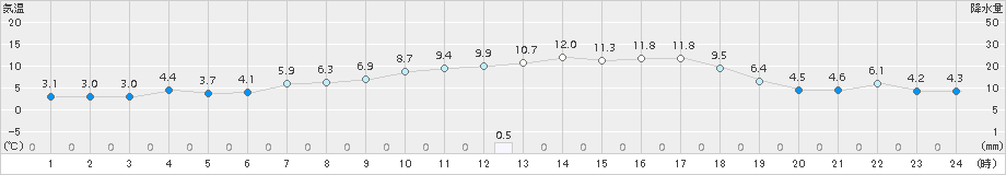 喜茂別(>2018年04月26日)のアメダスグラフ