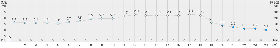 中徹別(>2018年04月26日)のアメダスグラフ